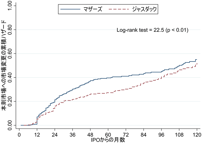 図　本則市場への市場変更の累積ハザード（マザーズ vs. ジャスダック）