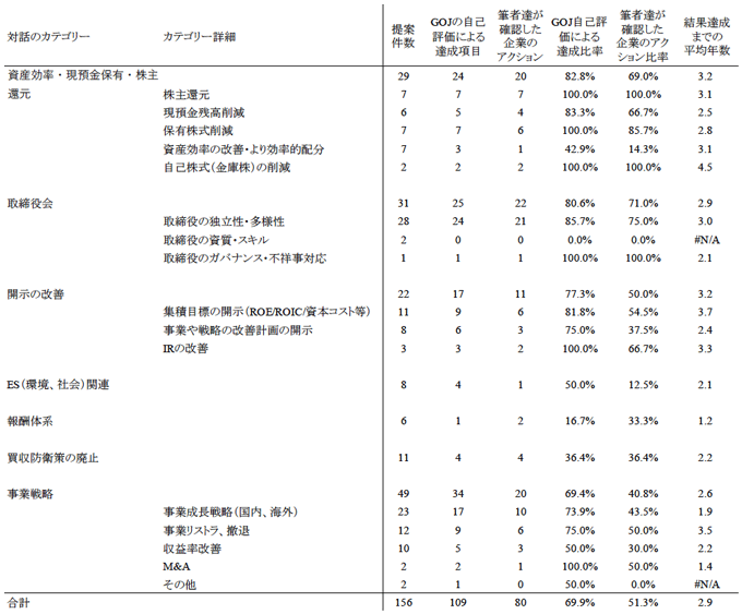 表：GOJの対話内容別の件数と案件の達成状況