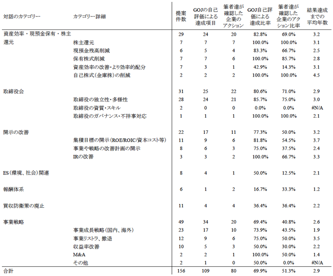 表:GOJの対話内容別の件数と案件の達成状況 表:GOJの対話内容別の件数と案件の達成状況