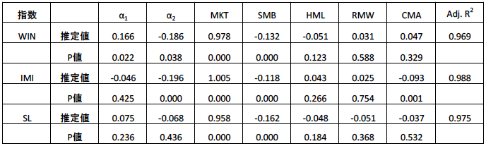 図表2：株式市場のボラティリティに基づいて状態分類したSTFF5モデルの推定結果
