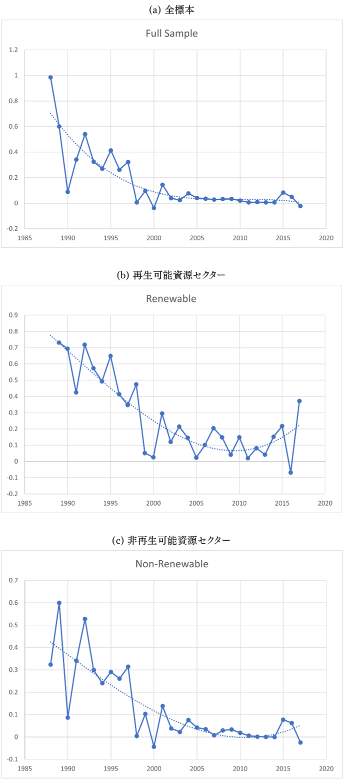 図表1：PO係数の推移