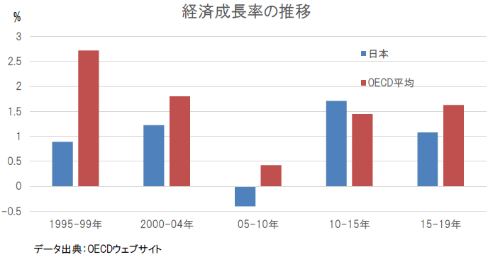 経済成長率の推移 経済成長率の推移