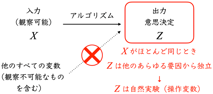 図1：なぜアルゴリズムは自然実験か？