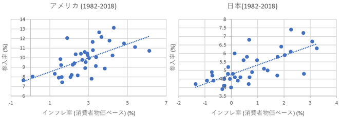 図:インフレ率と参入率 図:インフレ率と参入率