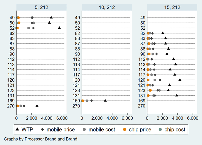図2　H社（No.212）の半導体型番別のCDMA2000スマートフォンの価値分配