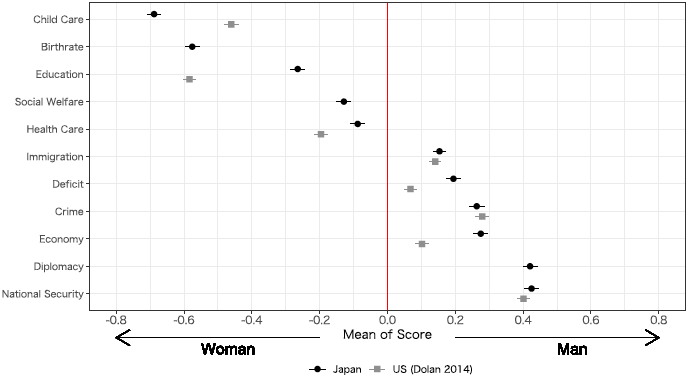 図1　政策領域におけるジェンダーステレオタイプ