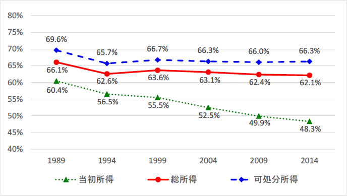 図1　中所得層割合の推移