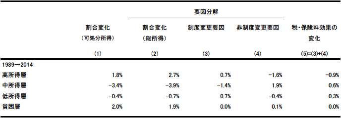 表1　税・保険料効果の変化の要因分解