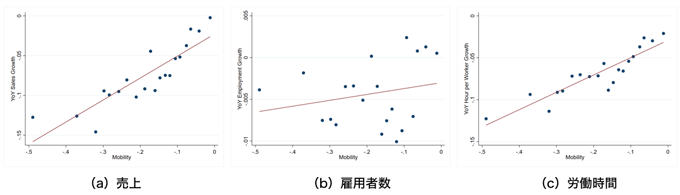 図1　人流変化と売上・雇用・労働時間
