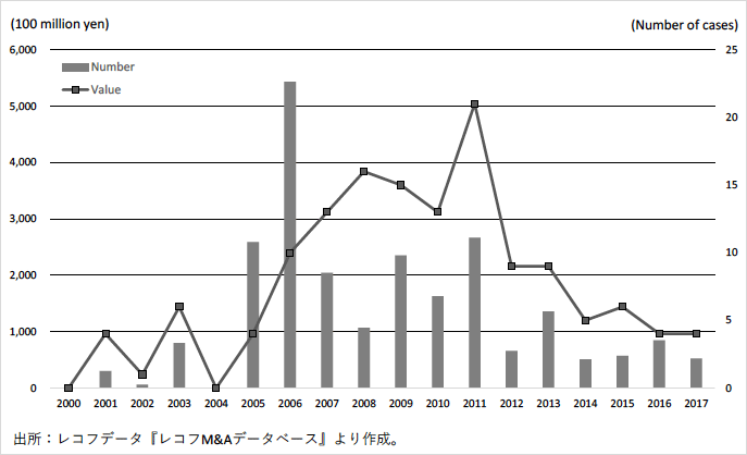 図：日本における非公開化型MBO