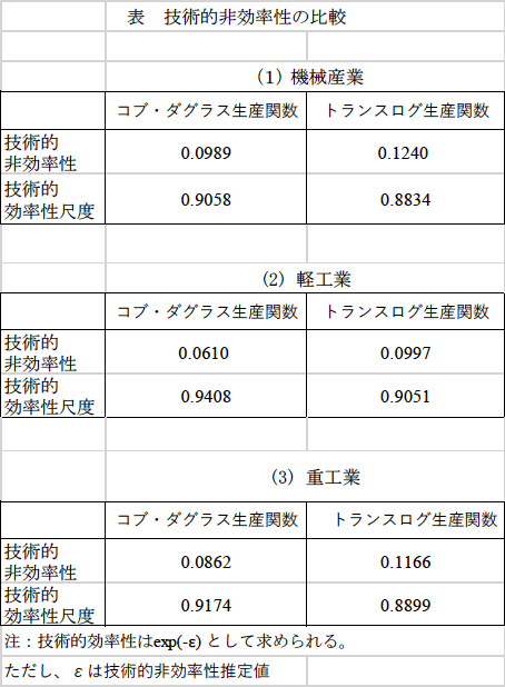 表　技術的非効率性の比較