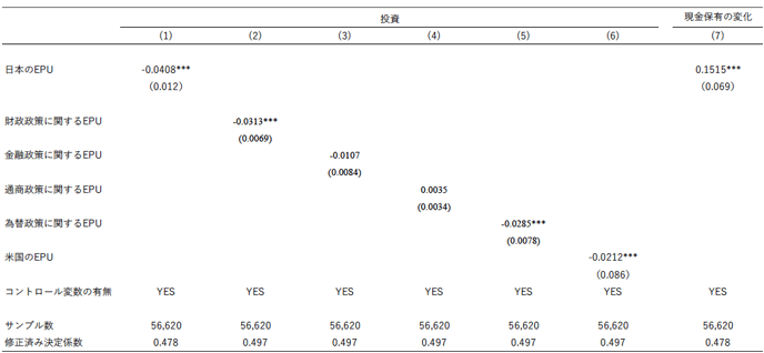 表1　EPU指標と企業投資、現金保有の関係のまとめ
