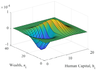 Figure 2: Difference in initial and terminal Distribution.