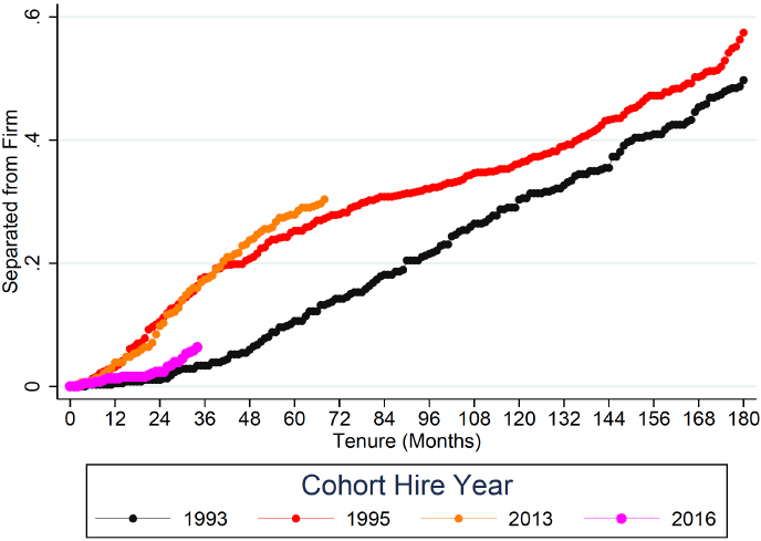 図1　1990年代半ばと2010年代半ばにおける雇用形態変更前後の月別離職率