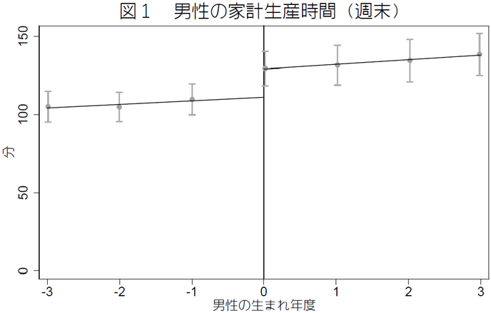 図1　男性の家計生産時間（週末）