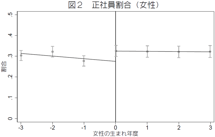 図2 正社員割合(女性) 図2 正社員割合(女性)