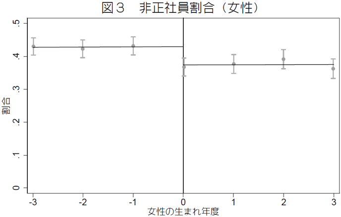 図3 非正社員割合(女性) 図3 非正社員割合(女性)
