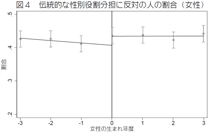 図4　伝統的な性別役割分担に反対の人の割合（女性）