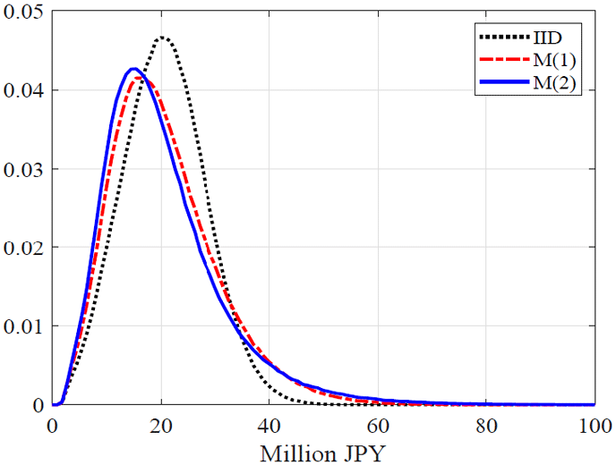 図1　生涯医療費の確率分布（男性）：M（2）およびM（1）はそれぞれマルコフ二次・一次プロセス、iidは独立同一分布を指す