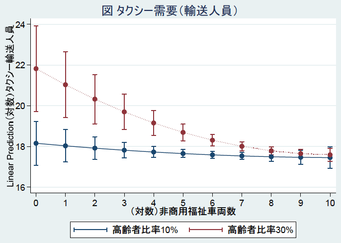 図：タクシー需要（輸送人員）