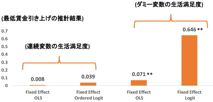 図1　最低賃金引き上げが生活満足度に及ぼす影響