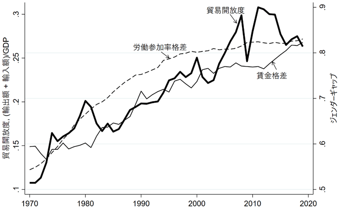 図1. 米国の貿易開放度とジェンダーギャップ 図1. 米国の貿易開放度とジェンダーギャップ