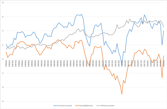 図1. 日本経常収支、貿易収支、所得収支（1996年第1四半期～2019年第4四半期）