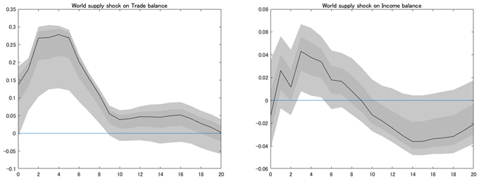 図2. 世界供給ショックの貿易収支と所得収支への影響（インパルス反応）