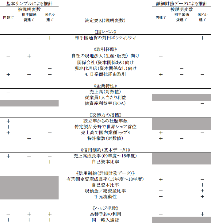 表. 中堅・中小企業のインボイス通貨選択の決定要因:プロビットモデルによる推定結果 表. 中堅・中小企業のインボイス通貨選択の決定要因:プロビットモデルによる推定結果