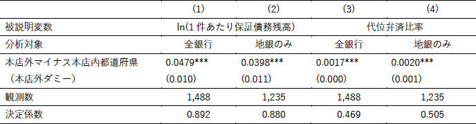 図表1:本店内外の1件あたり保証債務残高および代位弁済比率の差 図表1:本店内外の1件あたり保証債務残高および代位弁済比率の差
