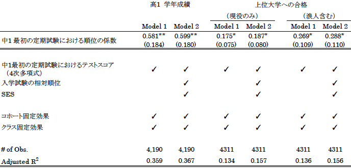 表:入学直後の順位が成績・大学合格に与える影響 表:入学直後の順位が成績・大学合格に与える影響