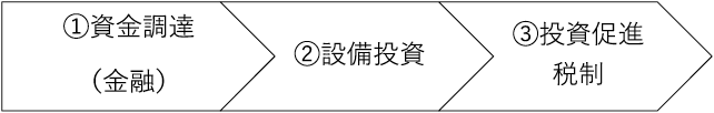 図1　資金調達と投資促進税制の関係