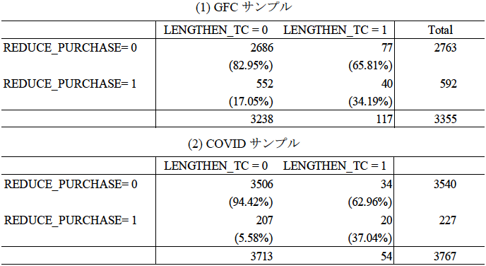 表　支払期間の延長(LENGTHEN_TC)と仕入数量の抑制(REDUCE_PURCHASE)