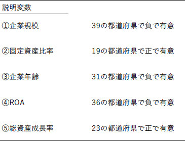 表1 資本構成(負債比率)の決定要因 表1 資本構成(負債比率)の決定要因