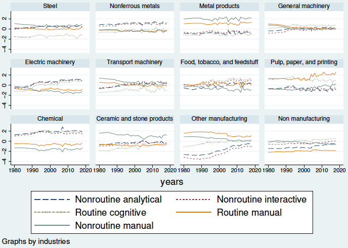 Figure 7: Industry task scores