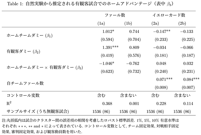 Table1. 自然実験から推定される有観客試合でのホームアドバンテージ（表中β3）