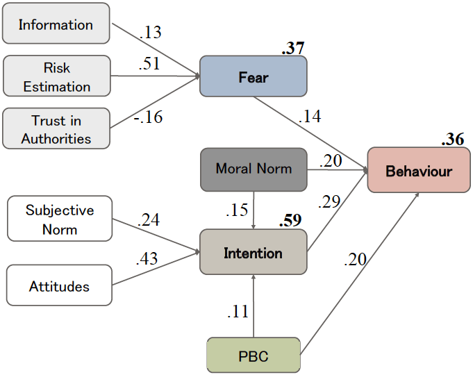 Figure 1　The overall model with its standardized estimates and total effects (in bold).