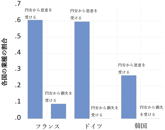 図1 フランス、ドイツ、韓国における円安によって恩恵・損失を受ける業種の割合 図1 フランス、ドイツ、韓国における円安によって恩恵・損失を受ける業種の割合