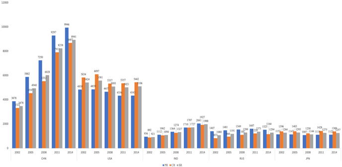 図1：5カ国のPR・CR・SR (CO2 million tons)