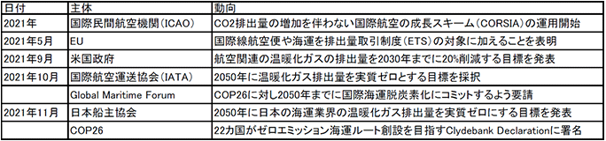 表:輸送セクターに関わる温暖化対策の最近の動向 表:輸送セクターに関わる温暖化対策の最近の動向