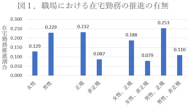 図1　職場における在宅勤務の推進の有無