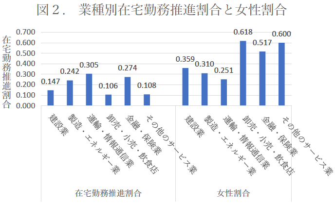 図2 業種別在宅勤務推進割合と女性割合 図2 業種別在宅勤務推進割合と女性割合