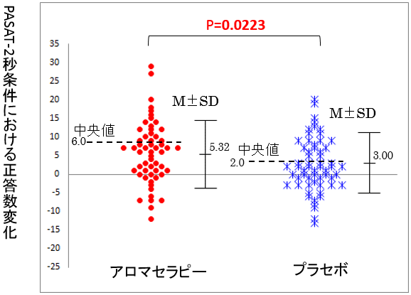 図2　健常高齢者の注意機能に対するアロマセラピーの効果（PASAT-2秒条件）