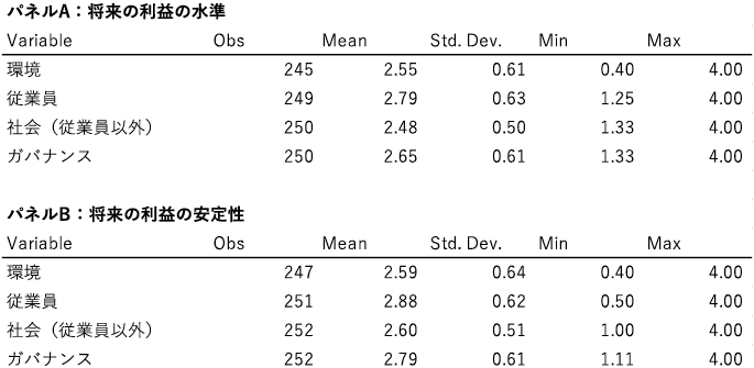 表1　ESG各カテゴリーの平均得点