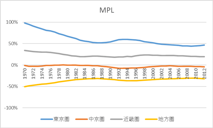 図1　大都市圏と地方圏の労働力の最適配置と実際のギャップ率の推移