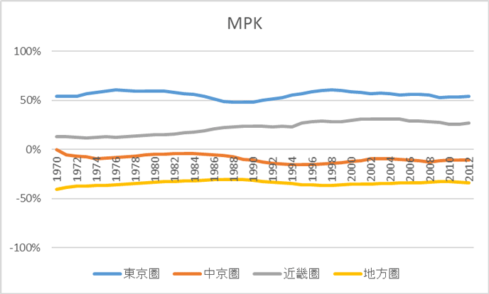 図2　大都市圏と地方圏の資本の最適配置と実際のギャップ率の推移