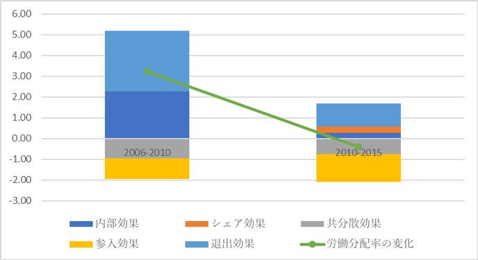 図　労働分配率の変化の分解