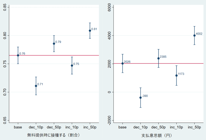 図：高齢回答者（65-74歳，N=2,221）の接種意向の状況依存性