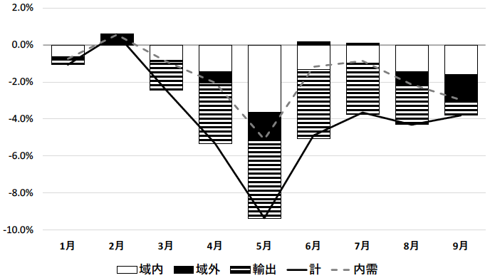 図：産業連関分析要因分解の月別推移（付加価値変化率、％）