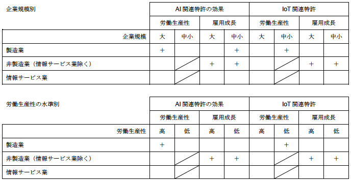 表1　主な分析結果